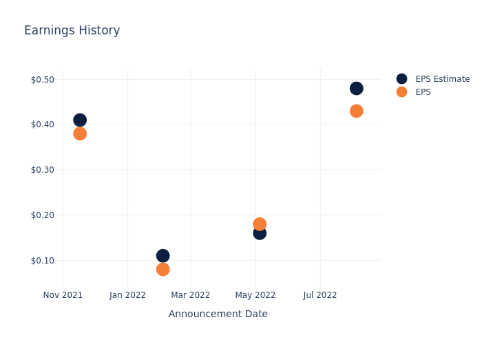 eps graph