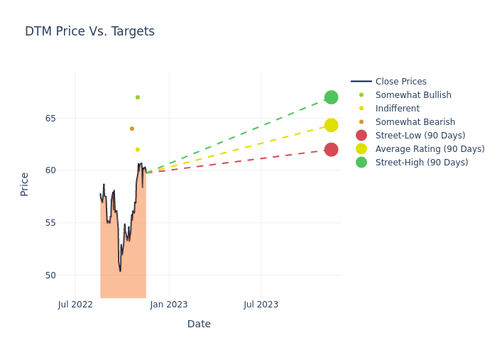 price target chart