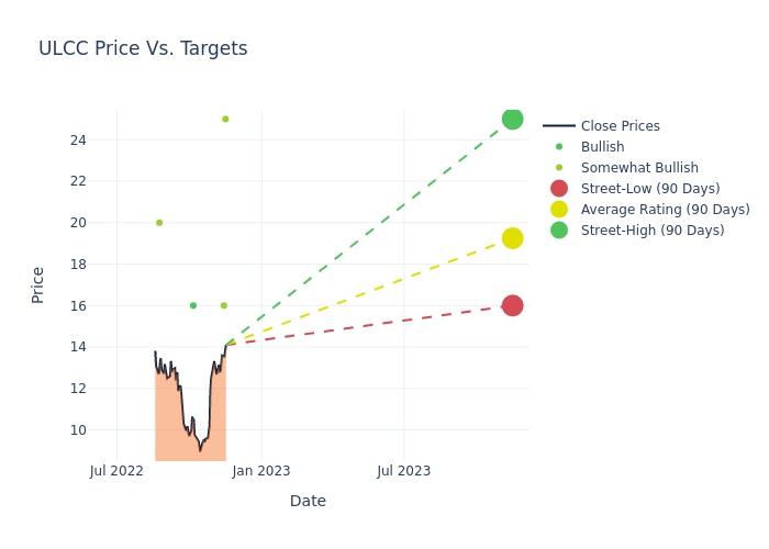 price target chart