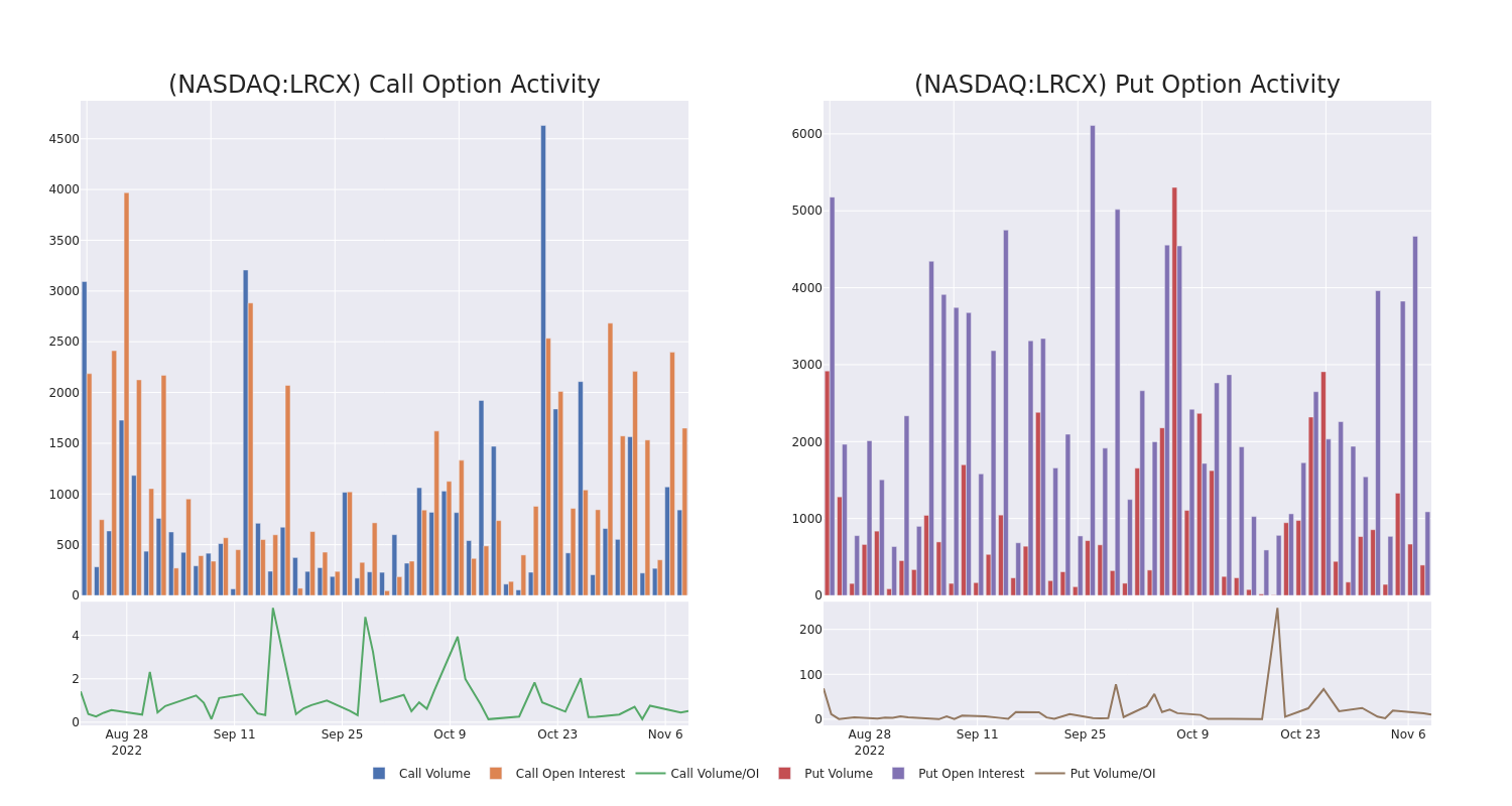 Options Call Chart