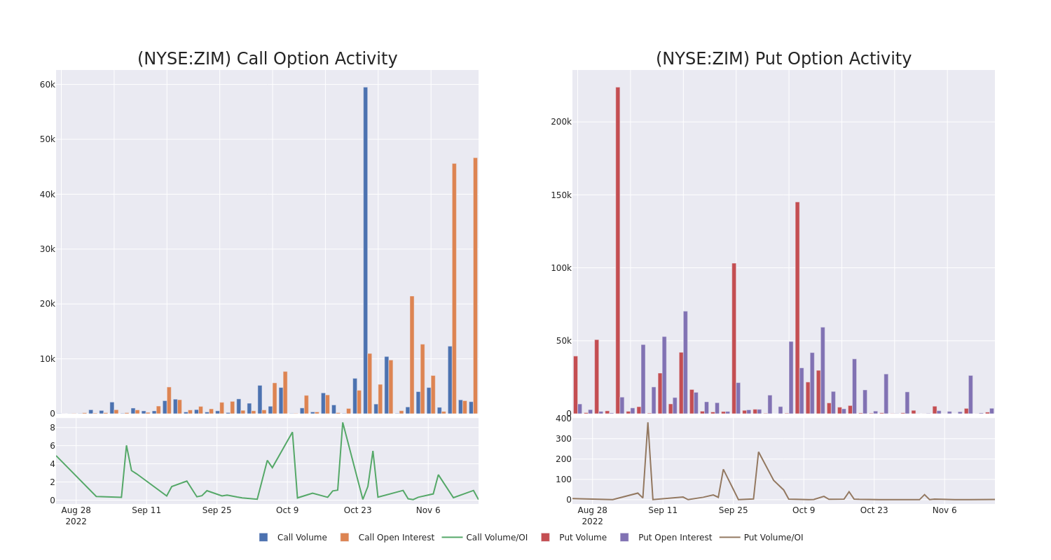 Options Call Chart