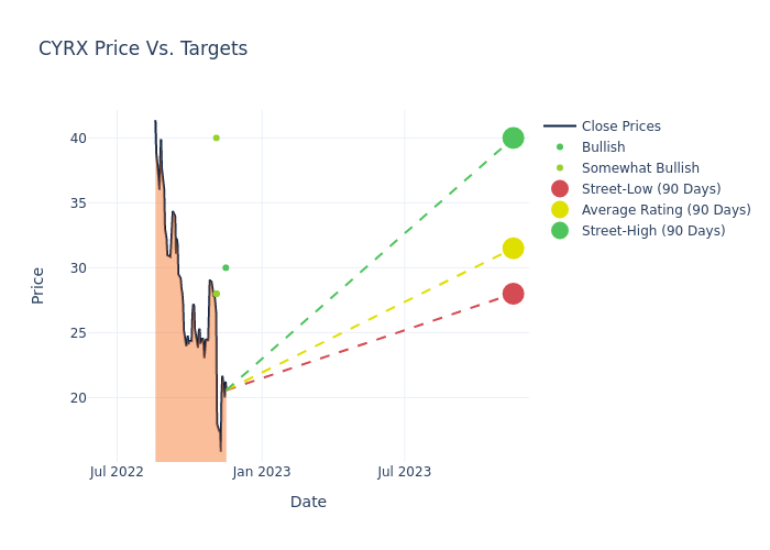 price target chart