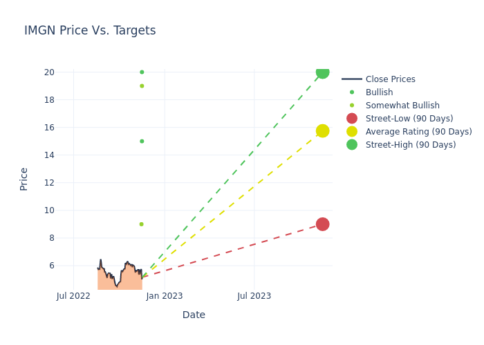 price target chart