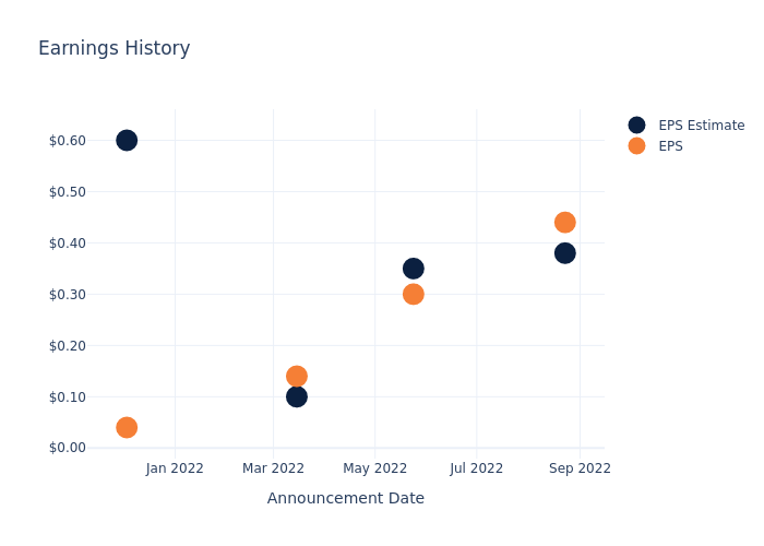 eps graph