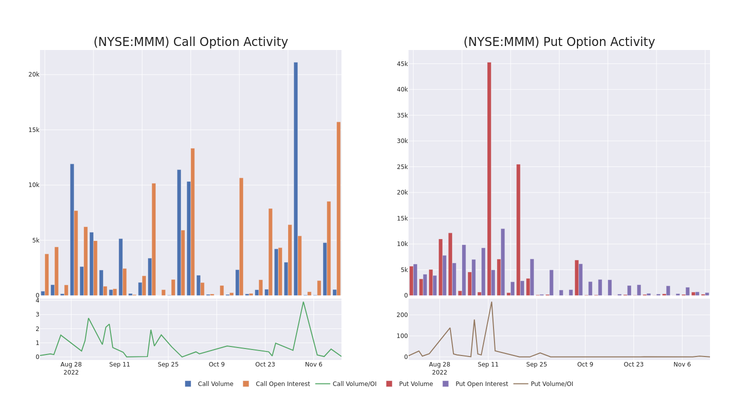 Options Call Chart