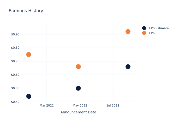 eps graph