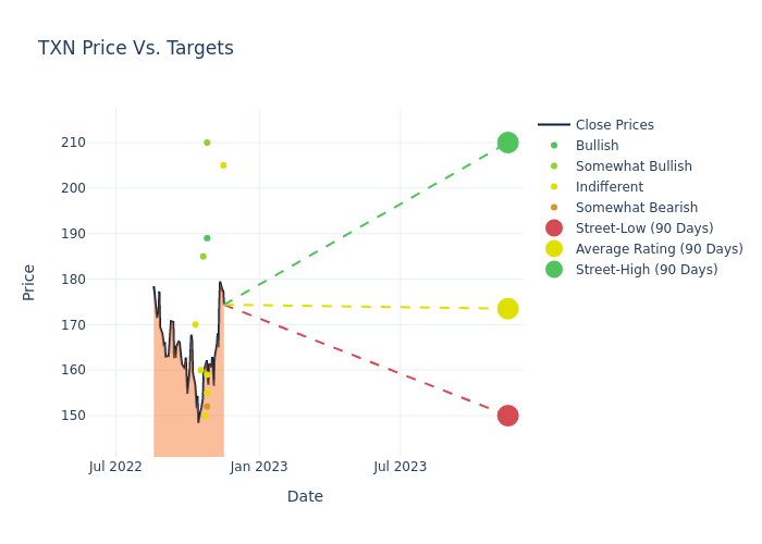 price target chart