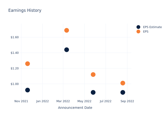 eps graph