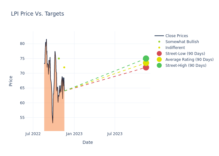 price target chart