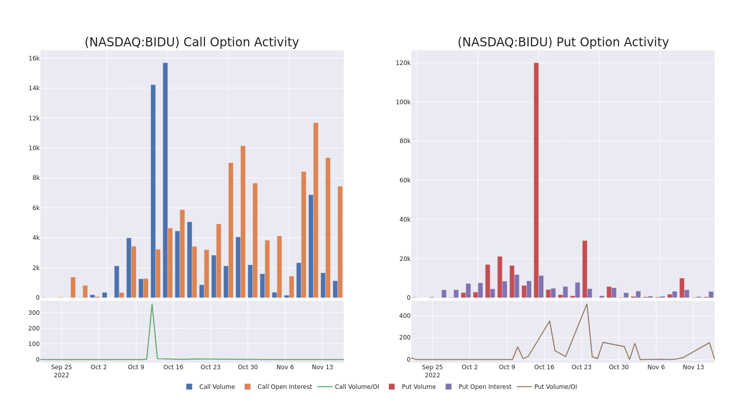 Options Call Chart