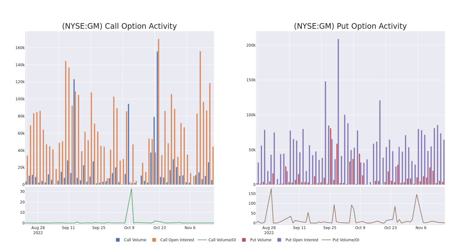 Options Call Chart