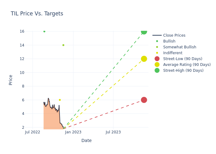 price target chart