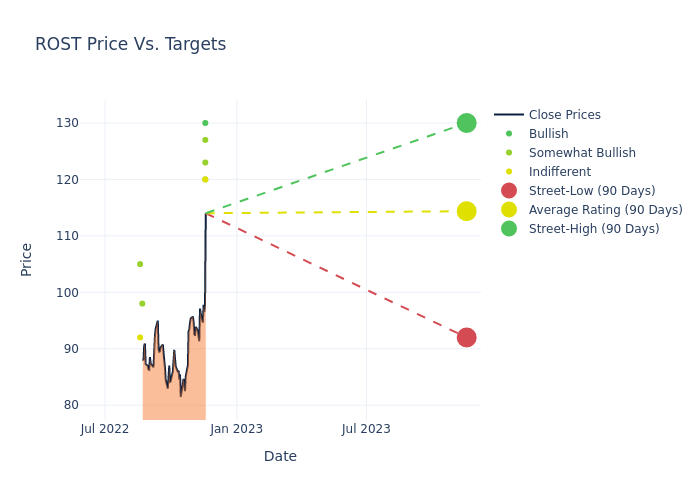 price target chart