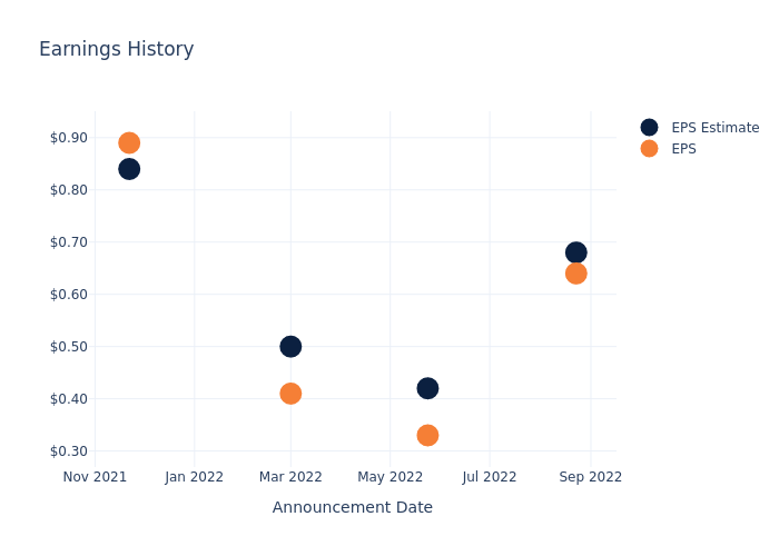 eps graph