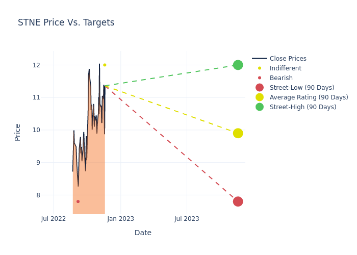 price target chart