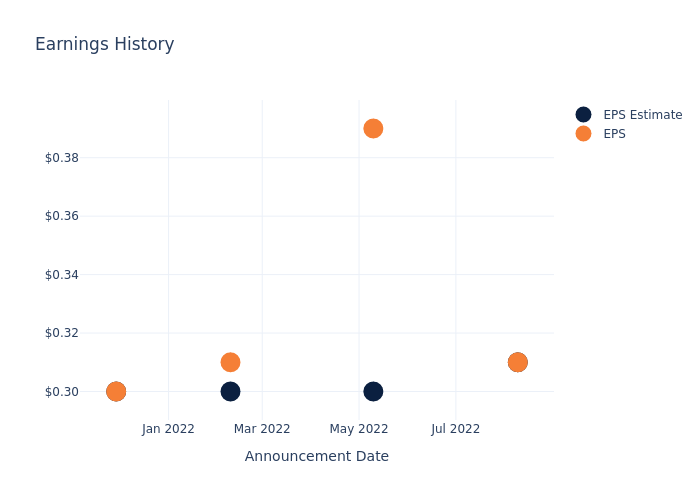 eps graph