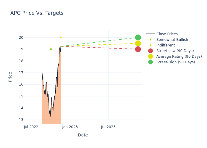 price target chart