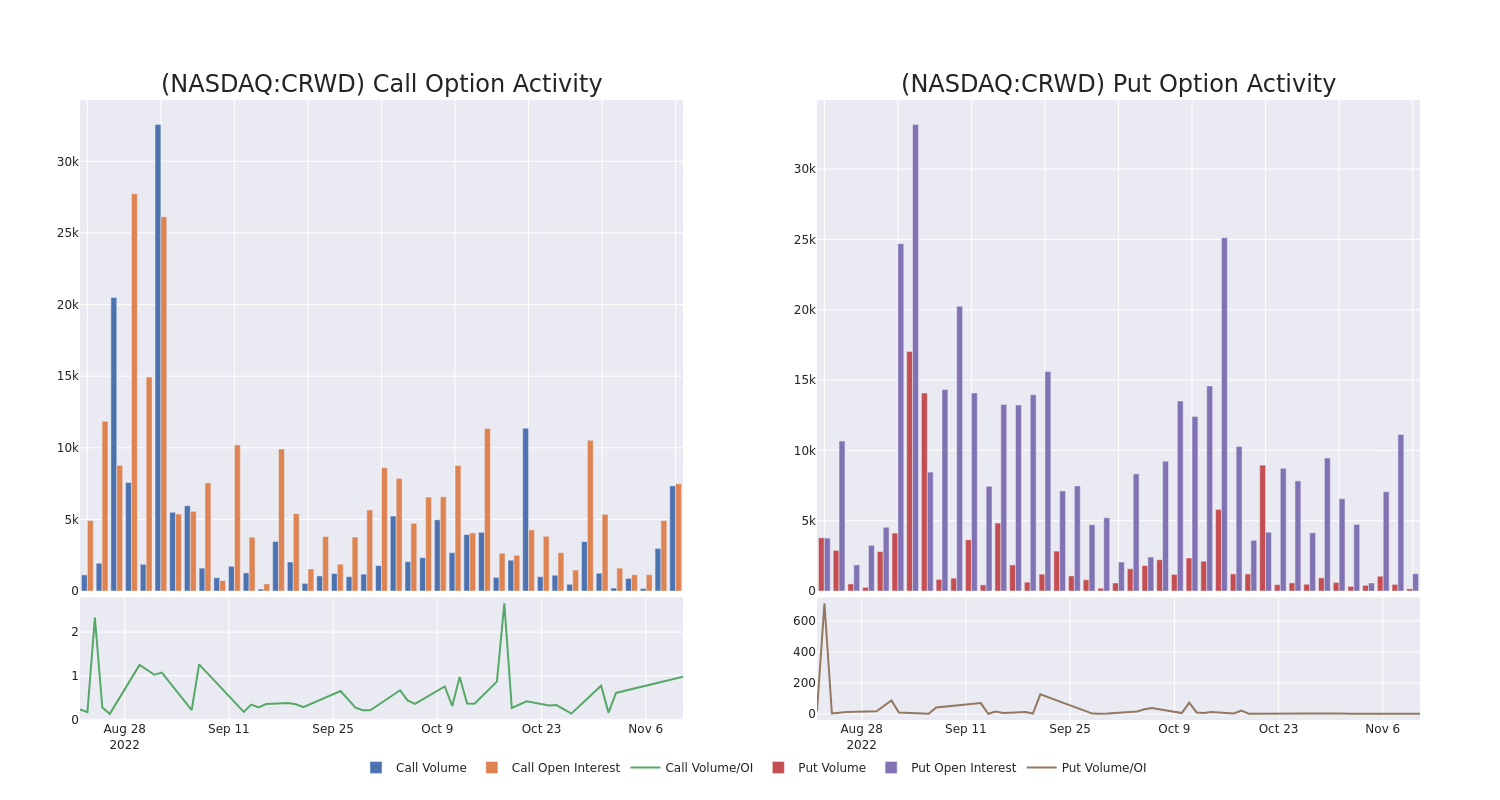 Options Call Chart