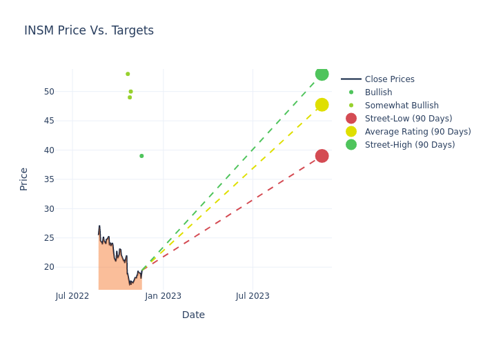 price target chart