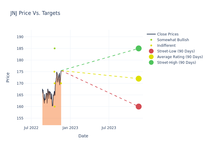 price target chart