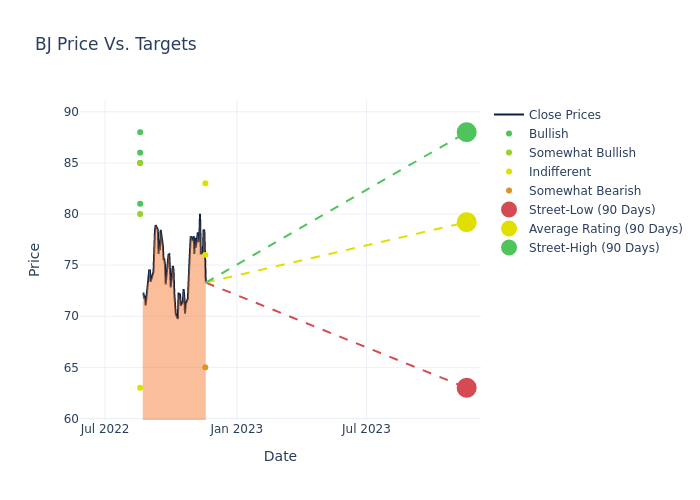 price target chart