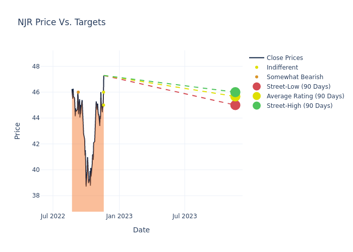 price target chart