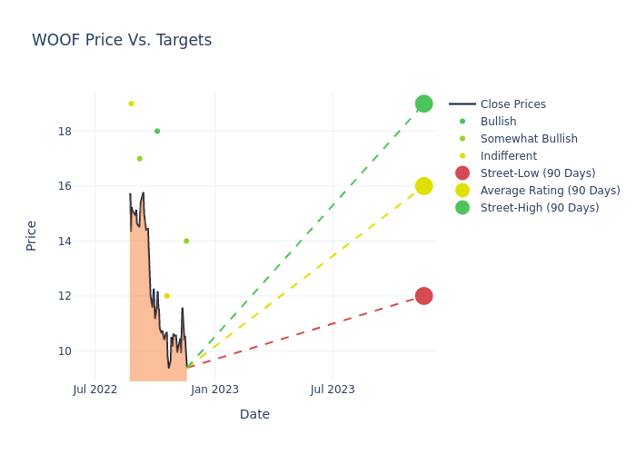 price target chart