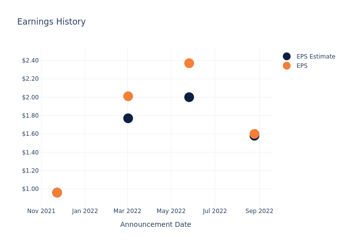 eps graph