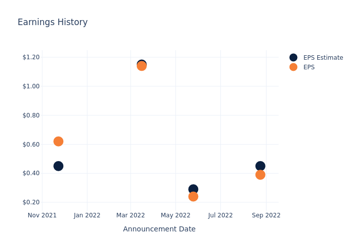 eps graph