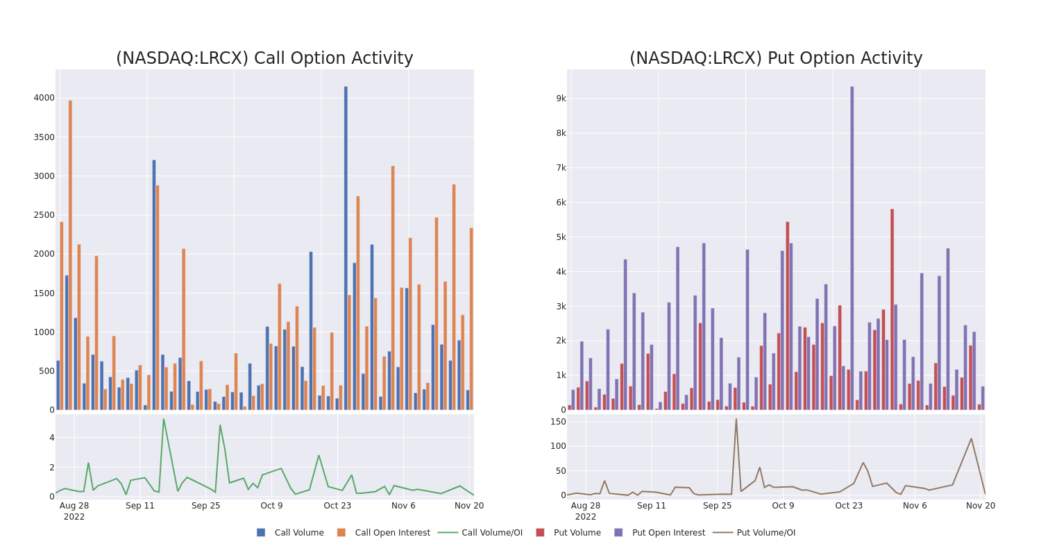 Options Call Chart