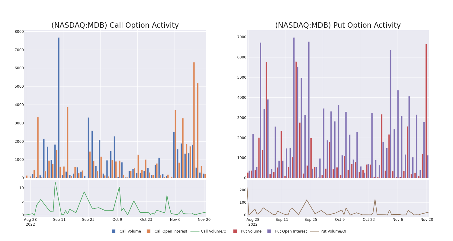 Options Call Chart