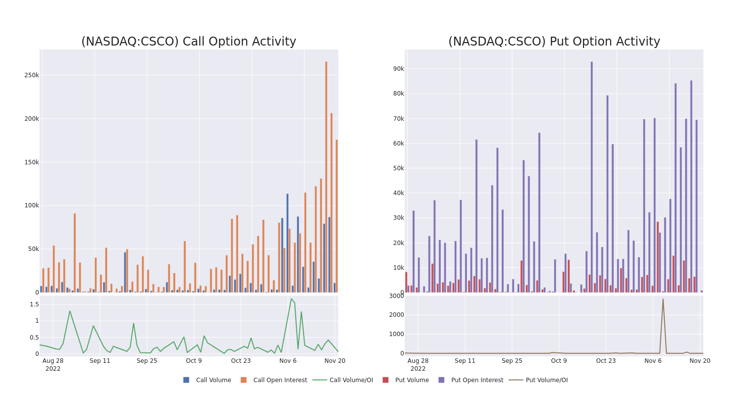 Options Call Chart