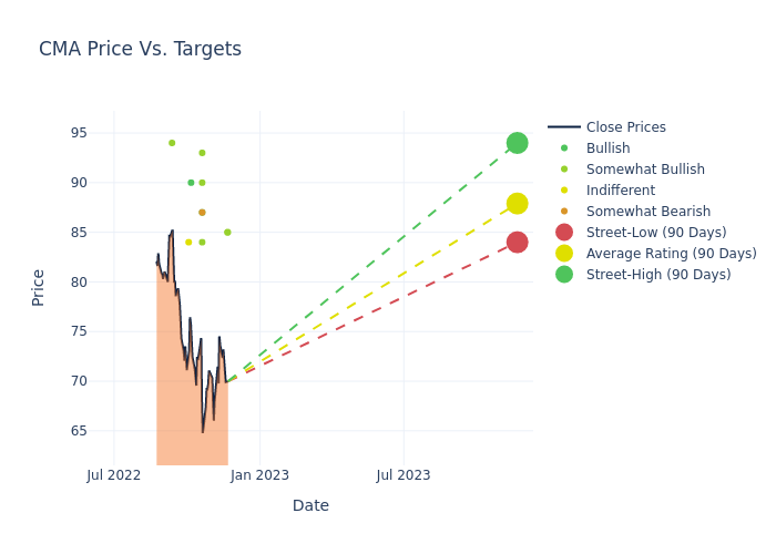 price target chart