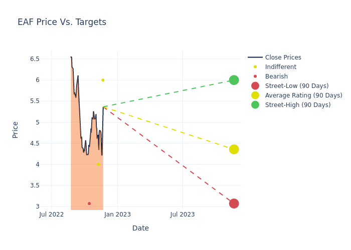 price target chart