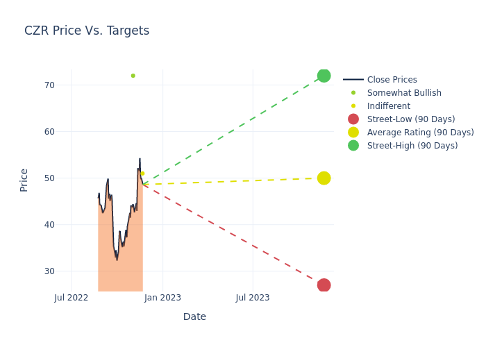 price target chart