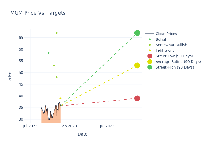 price target chart