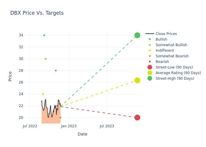 price target chart