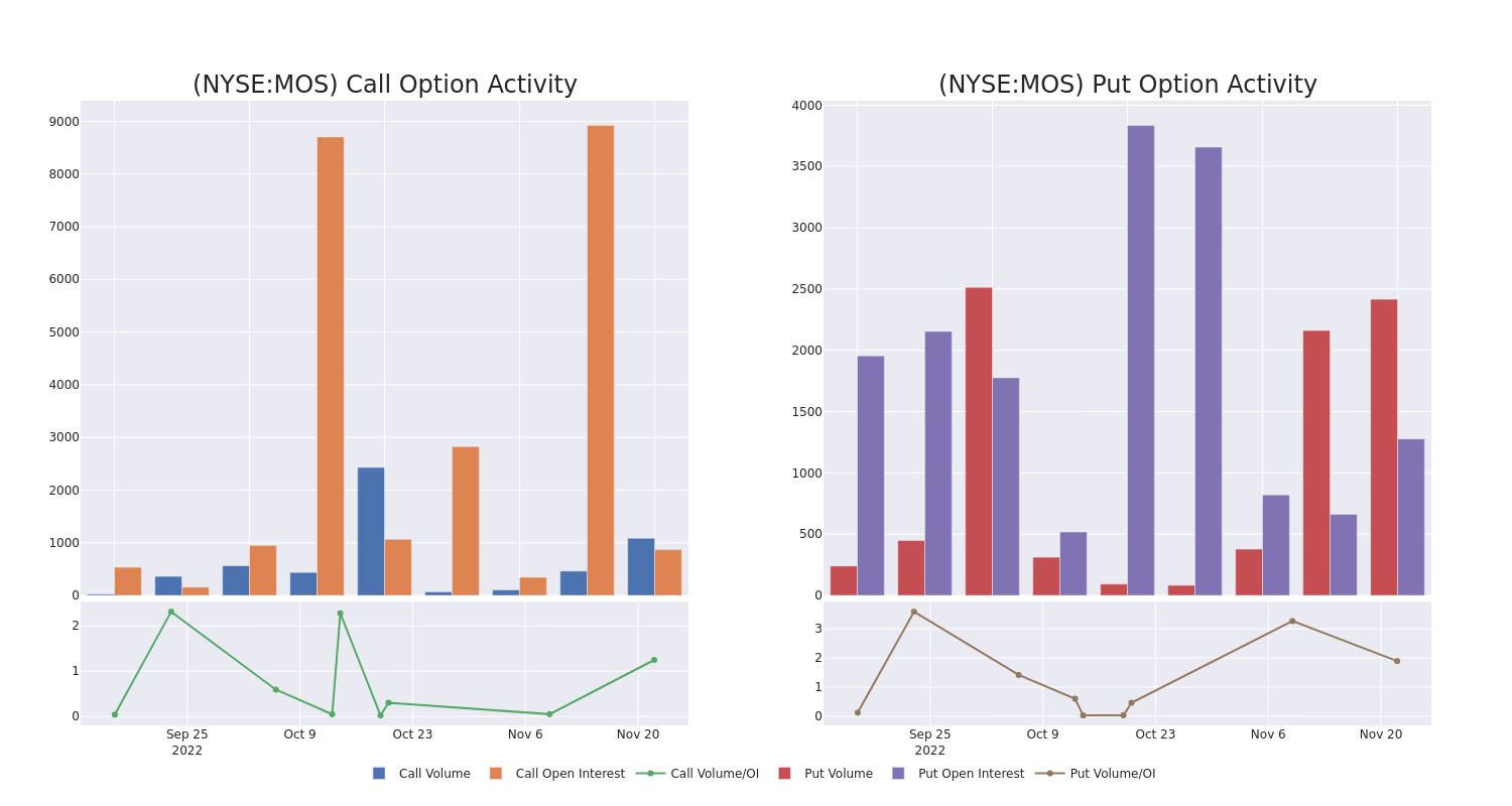 Options Call Chart