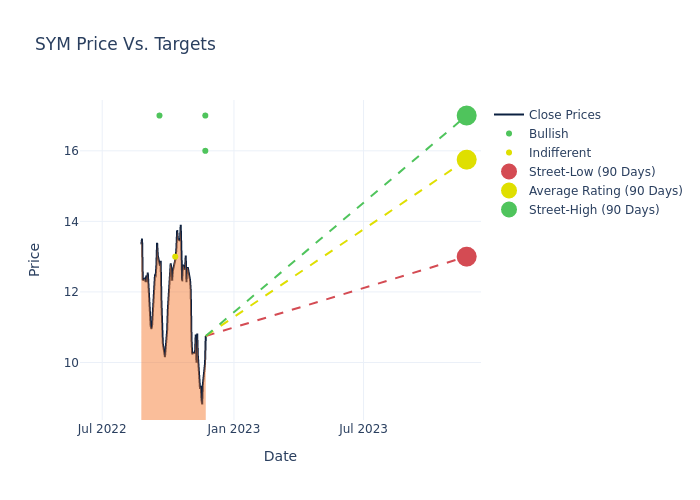 price target chart