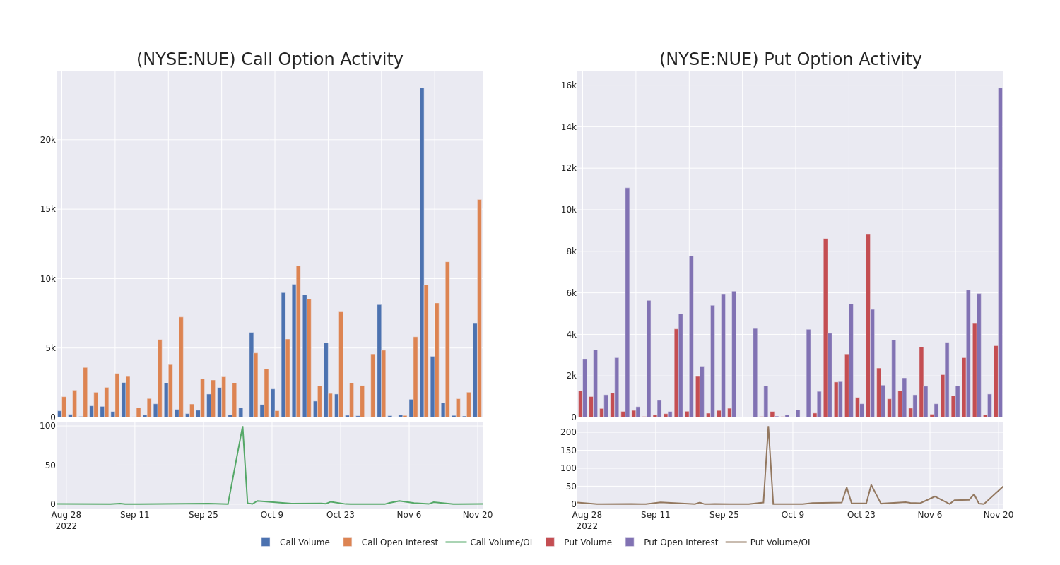 Options Call Chart