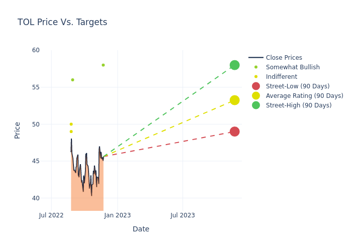 price target chart