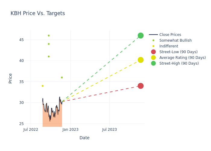 price target chart