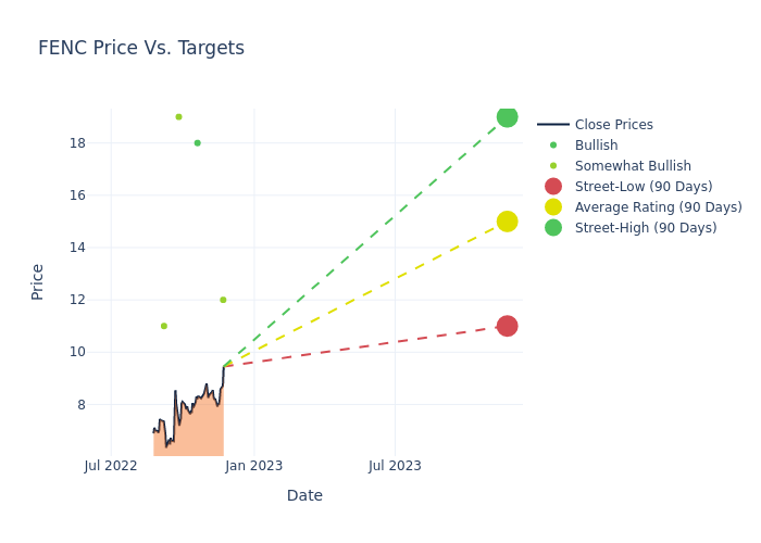 price target chart