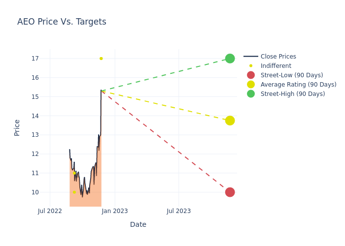 price target chart