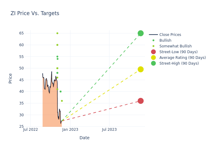 price target chart