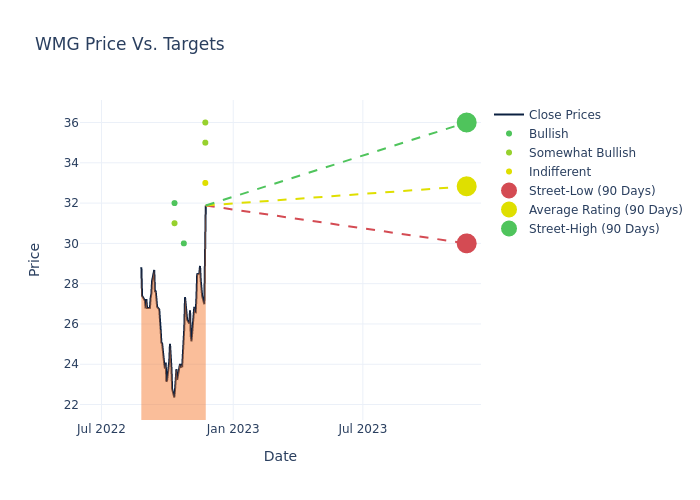 price target chart