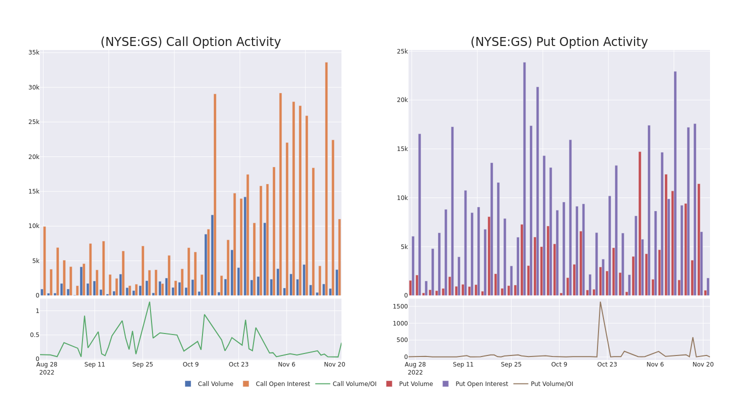 Options Call Chart