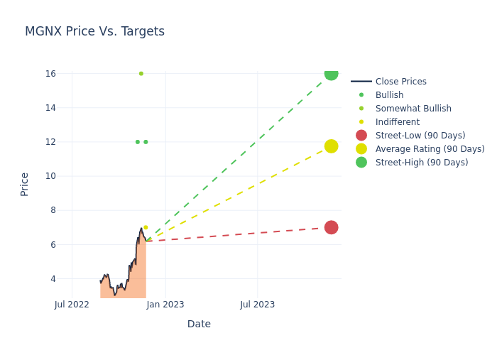 price target chart