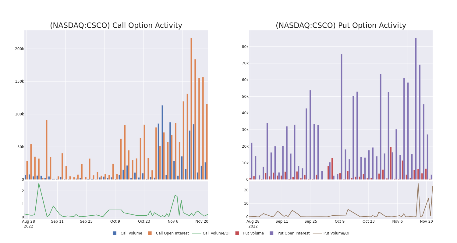 Options Call Chart