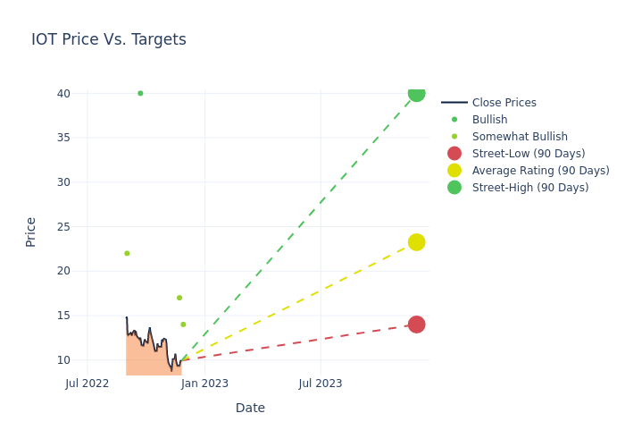 price target chart